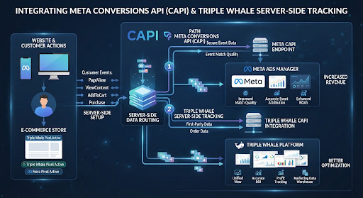 Meta Conversions API CAPI and Triple Whale Server Side Tracking